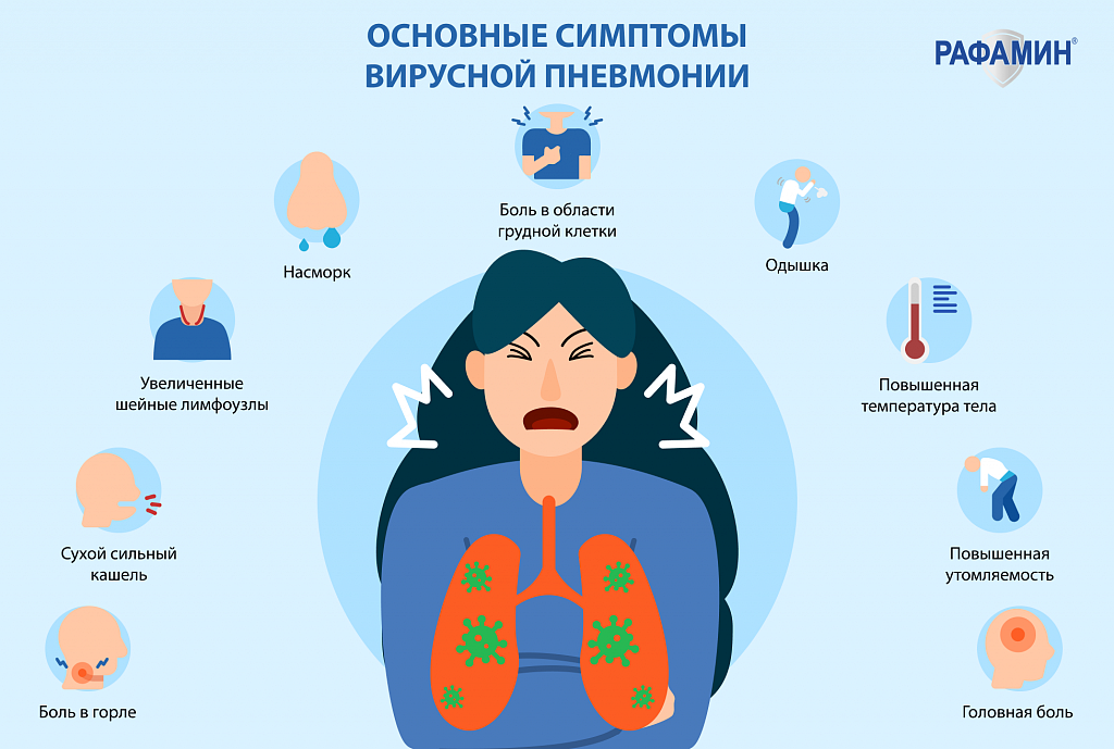 симптомы вирусной пневмонии