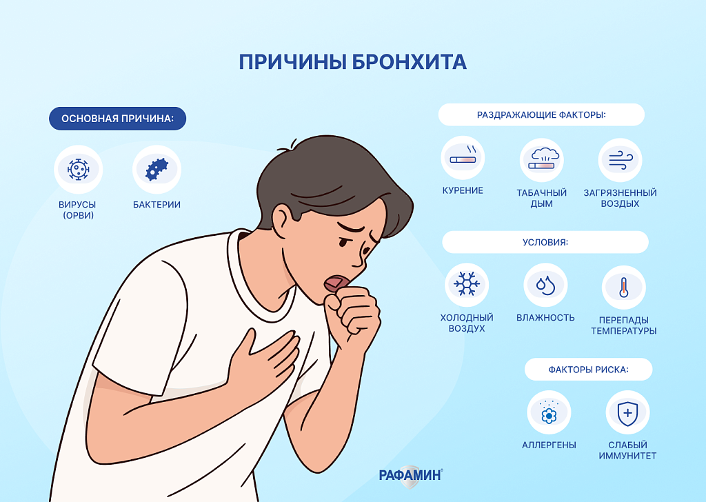 Причины бронхита